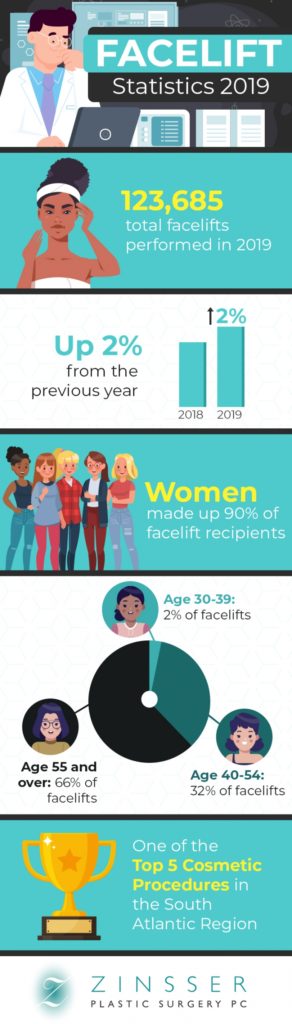 facelift infographic Richmond, VA Zinsser Plastic Surgery